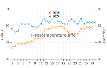 Bintulu water temp chart in April