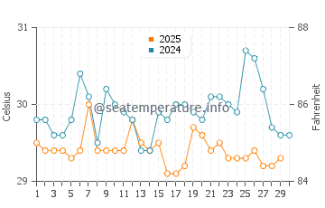 Temperature dell'acqua a Bioko ad aprile