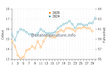 Bird Rock water temp chart in April