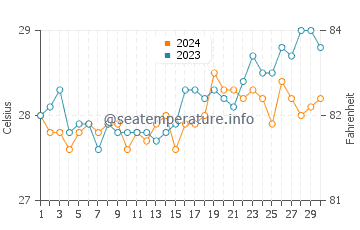 Biri water temp chart in April