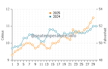 Birling Gap water temp chart in April