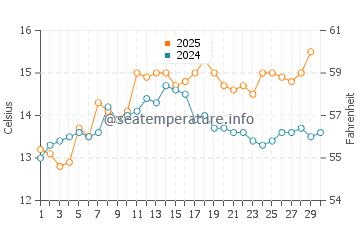 Temperature dell'acqua a Biscarrosse ad aprile