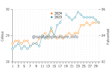 Wassertemperatur Bitaogan im April