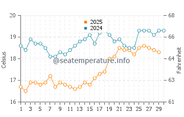 Wassertemperatur Bitez im April