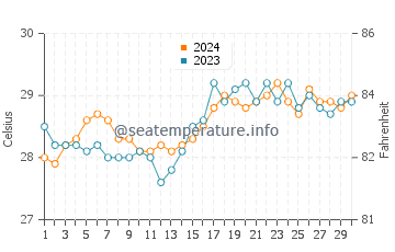 Wassertemperatur Bito-on im April