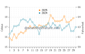 Wassertemperatur Bizerte im April