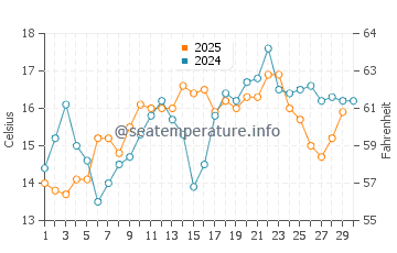 Black Point Green Point water temp chart in April