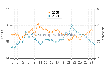 Black Point water temp chart in April