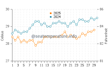 Temperature dell'acqua a Black River ad aprile