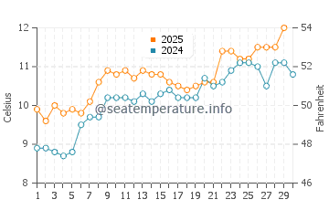 Black Rock Sands water temp chart in April