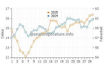 Temperatura vode u Blackie's Beach u travnju