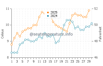 Wassertemperatur Blackrock im April