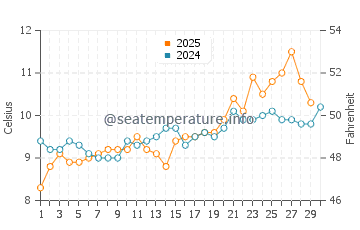 Blaine water temp chart in April