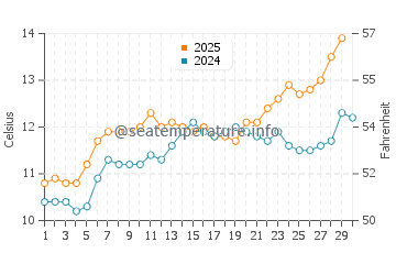 Temperature dell'acqua a Blainville-sur-Mer ad aprile