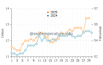 Blancs Sablons water temp chart in April