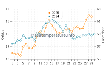 Temperatura del agua en Blanes en abril