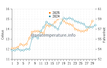 Temperature dell'acqua a Blaye ad aprile
