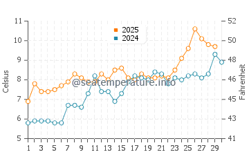 Wassertemperatur Blokhus im April