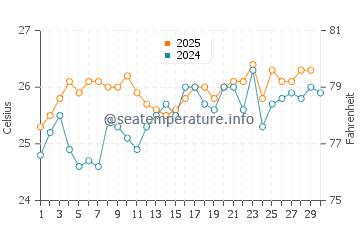 Blue Heron Bridge water temp chart in April