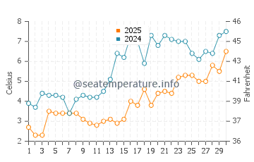 Temperature dell'acqua a Blue Hill ad aprile