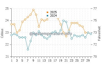 Blueys Beach water temp chart in April