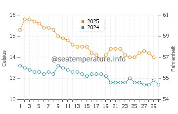 Bluff water temp chart in April