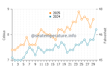 Temperature dell'acqua a Blyth ad aprile