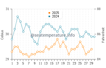 Temperature dell'acqua a Boa Viagem ad aprile