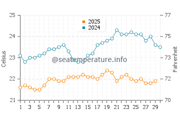 Temperatura del agua en Boa Vista en abril