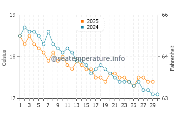 Boat Harbour water temp chart in April