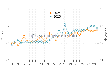 Temperatura vode u Bobon u travnju