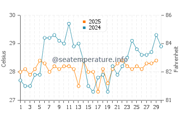 Temperatura da água em Boca De Parita em abril