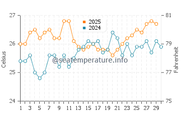 Boca Raton water temp chart in April