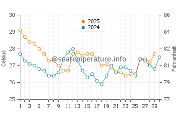 Temperatura del agua en Bocapan en abril