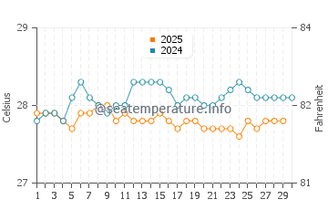 Temperatura da água em Bodden Town em abril