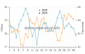 Temperatura del agua en Boffa en abril