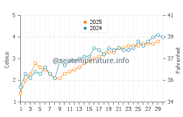 Wassertemperatur Bogen im April