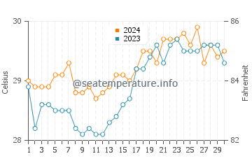 Bogo water temp chart in April