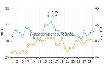 Temperatura vode u Bogorejo u travnju