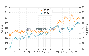 Temperatura da água em Bogue Inlet em abril