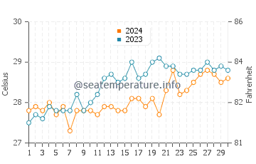 Temperatura del agua en Bohol en abril