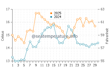 Boiro water temp chart in April