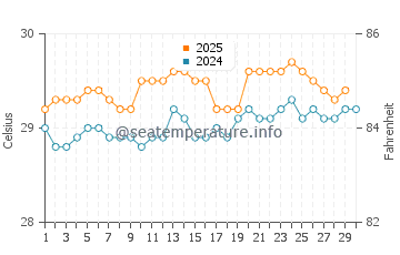 Temperatura vode u Bokat u travnju