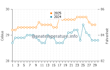 Temperatura vode u Bolaang u travnju