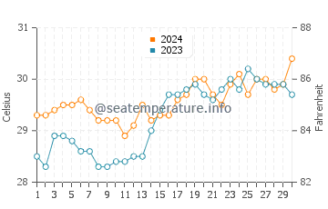 Bolanon water temp chart in April
