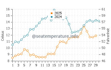 Temperature dell'acqua a Bolata ad aprile