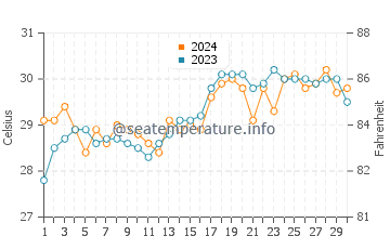 Wassertemperatur Bolisong im April