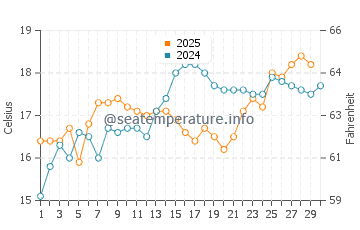 Bolnuevo water temp chart in April