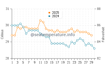 Bolok water temp chart in April