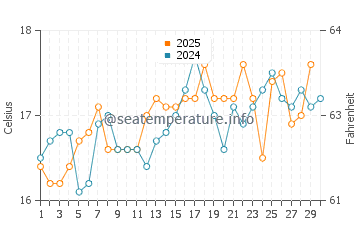 Bolonia water temp chart in April